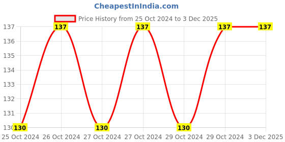 moglix.com Akari 1/4 inch Filter Clamp, AF2000-02 akari Price History Graph from 25 Oct 2024 to 3 Dec 2025