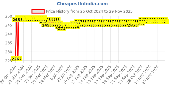 moglix.com Akari 1/4 inch HVSS Threaded Hand Valve akari Price History Graph from 25 Oct 2024 to 28 Nov 2025
