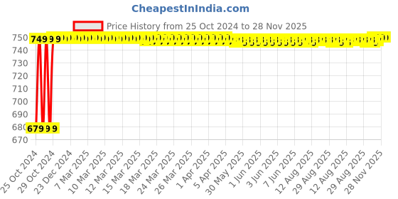 moglix.com Akari 1/4 inch J-Type Dental Valve Single, HQ-DSV akari Price History Graph from 25 Oct 2024 to 28 Nov 2025