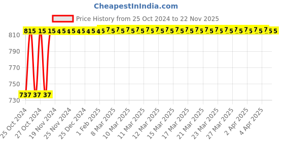 moglix.com Akari 1/4 inch J-Type Solenoid Valve, HQ-J003-04DBL akari Price History Graph from 25 Oct 2024 to 22 Nov 2025