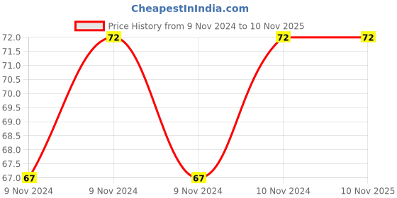 moglix.com Akari 1/4 inch M/H Miniature Ball Valve, MH-02 akari Price History Graph from 9 Nov 2024 to 9 Nov 2025