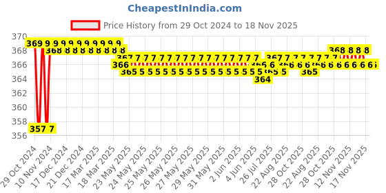 moglix.com Akari 1/4 inch Mini Coil for 2W akari Price History Graph from 29 Oct 2024 to 17 Nov 2025
