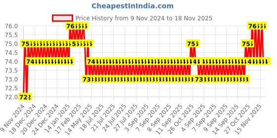 moglix.com Akari 14 inch PUL Equal Elbow akari Price History Graph from 9 Nov 2024 to 18 Nov 2025