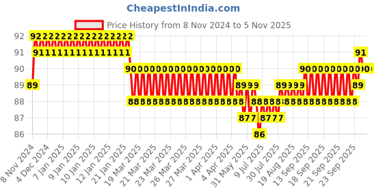moglix.com Akari 14 inch PUT Equal Tee Connector akari Price History Graph from 8 Nov 2024 to 4 Nov 2025
