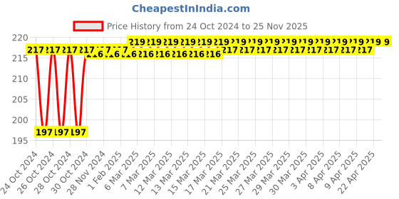 moglix.com Akari 14 inch PZA Union Cross Connector akari Price History Graph from 24 Oct 2024 to 25 Nov 2025