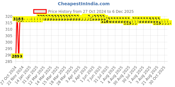 moglix.com Akari 1/4 inch Shuttle Valve, ST-02 akari Price History Graph from 27 Oct 2024 to 5 Dec 2025