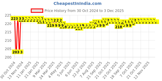 moglix.com Akari 14mm Equal Tee, KR-PUT akari Price History Graph from 30 Oct 2024 to 3 Dec 2025