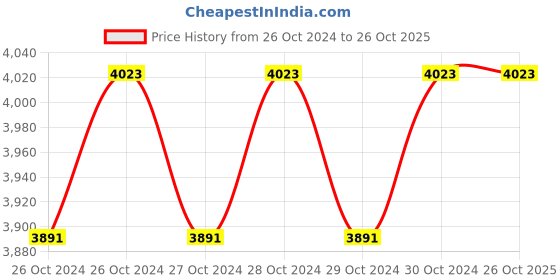 moglix.com Akari 14x10mm Yellow PU 50m Tube, PU-1410 akari Price History Graph from 26 Oct 2024 to 26 Oct 2025