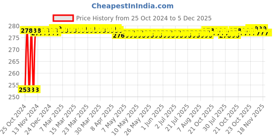 moglix.com Akari 14x3/8 inch Male Elbow, KR-PL akari Price History Graph from 25 Oct 2024 to 5 Dec 2025