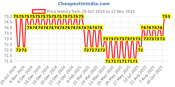 moglix.com Akari 15 inch PUL Equal Elbow akari Price History Graph from 29 Oct 2024 to 16 Nov 2025