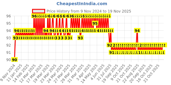moglix.com Akari 16-10 PG Unequal Union Connector akari Price History Graph from 9 Nov 2024 to 18 Nov 2025