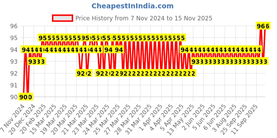 moglix.com Akari 16-12 PG Unequal Union Connector akari Price History Graph from 7 Nov 2024 to 15 Nov 2025