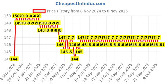 moglix.com Akari 16-14 PGL Unequal Elbow akari Price History Graph from 8 Nov 2024 to 7 Nov 2025