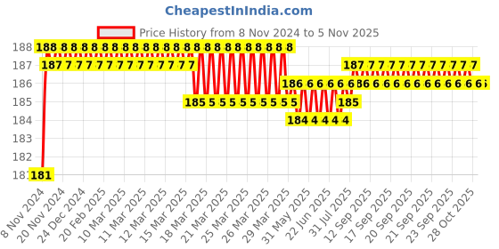 moglix.com Akari 16-16-10mm PMY Unequal Y Connector akari Price History Graph from 8 Nov 2024 to 5 Nov 2025