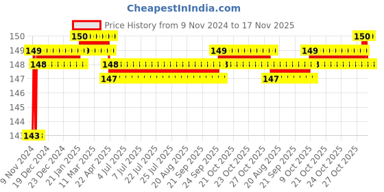 moglix.com Akari 16-16-12mm PGT Unequal Tee Connector akari Price History Graph from 9 Nov 2024 to 17 Nov 2025