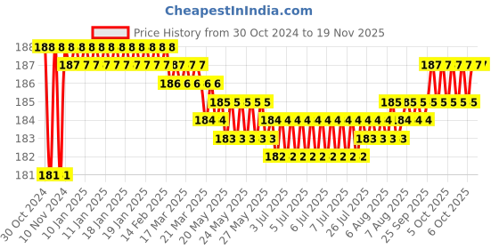 moglix.com Akari 16-16-12mm PMY Unequal Y Connector akari Price History Graph from 30 Oct 2024 to 18 Nov 2025