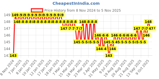 moglix.com Akari 16-16-14mm PGT Unequal Tee Connector akari Price History Graph from 8 Nov 2024 to 3 Nov 2025