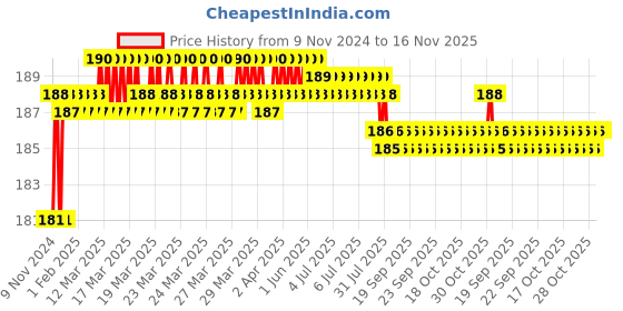 moglix.com Akari 16-16-14mm PMY Unequal Y Connector akari Price History Graph from 9 Nov 2024 to 15 Nov 2025