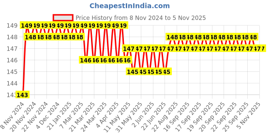 moglix.com Akari 16-16-6mm PGT Unequal Tee Connector akari Price History Graph from 8 Nov 2024 to 4 Nov 2025