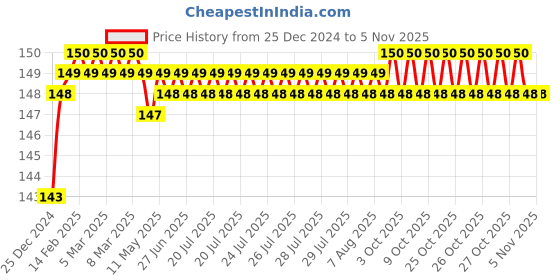 moglix.com Akari 16-16-8mm PGT Unequal Tee Connector akari Price History Graph from 25 Dec 2024 to 4 Nov 2025