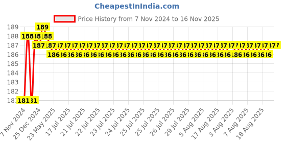 moglix.com Akari 16-16-8mm PMY Unequal Y Connector akari Price History Graph from 7 Nov 2024 to 15 Nov 2025