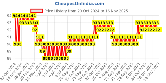 moglix.com Akari 16-8 PG Unequal Union Connector akari Price History Graph from 29 Oct 2024 to 16 Nov 2025