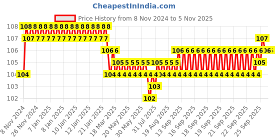 moglix.com Akari 16-8 PGL Unequal Elbow akari Price History Graph from 8 Nov 2024 to 4 Nov 2025