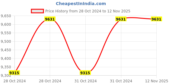 moglix.com Akari 160x100 mm SC Series Double Acting Non Magnetic Cylinder akari Price History Graph from 28 Oct 2024 to 12 Nov 2025