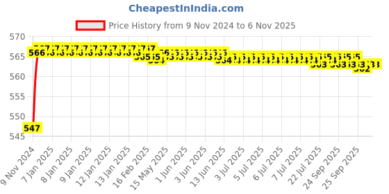 moglix.com Akari 16mm Bulk Head Union, KR-PMM akari Price History Graph from 9 Nov 2024 to 6 Nov 2025