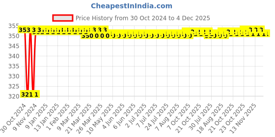 moglix.com Akari 16mm Equal Tee, KR-PUT akari Price History Graph from 30 Oct 2024 to 3 Dec 2025