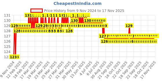 moglix.com Akari 16x1/2 inch PL Male Elbow akari Price History Graph from 9 Nov 2024 to 17 Nov 2025