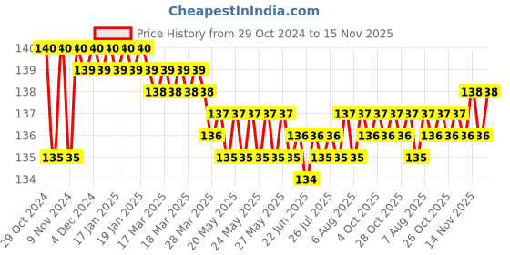 moglix.com Akari 16x1/2 inch PT Male Tee Branch akari Price History Graph from 29 Oct 2024 to 15 Nov 2025