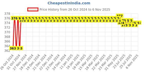 moglix.com Akari 16x1/2 inch PU Female Connector akari Price History Graph from 26 Oct 2024 to 4 Nov 2025