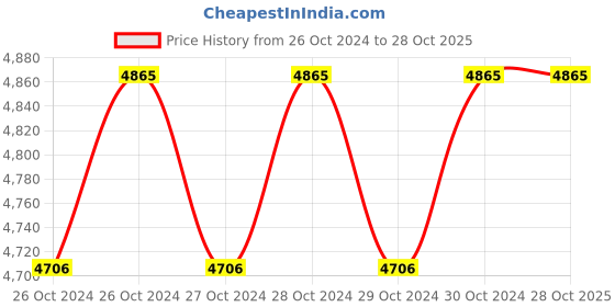 moglix.com Akari 16x12mm Yellow PU 50m Tube, PU-1612 akari Price History Graph from 26 Oct 2024 to 26 Oct 2025