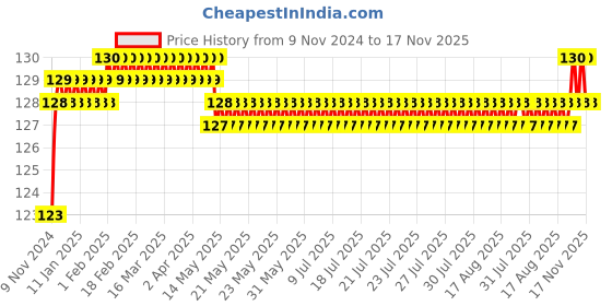 moglix.com Akari 16x1/4 inch PL Male Elbow akari Price History Graph from 9 Nov 2024 to 17 Nov 2025