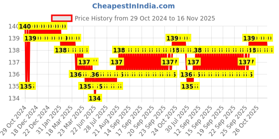 moglix.com Akari 16x1/4 inch PT Male Tee Branch akari Price History Graph from 29 Oct 2024 to 16 Nov 2025