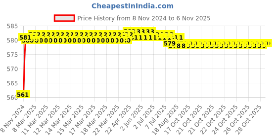 moglix.com Akari 1/8 inch 3/2 Way Convex Round Button Valve, MSV86321PPL akari Price History Graph from 8 Nov 2024 to 5 Nov 2025