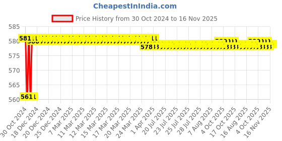 moglix.com Akari 1/8 inch 3/2 Way Hand Draw Valve, 3R110-06 akari Price History Graph from 30 Oct 2024 to 15 Nov 2025