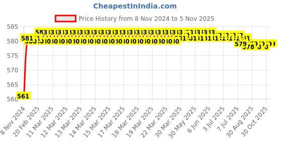 moglix.com Akari 1/8 inch 3/2 Way Lock Button Valve, MSV86321EB akari Price History Graph from 8 Nov 2024 to 4 Nov 2025