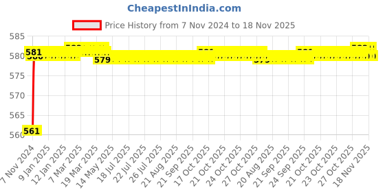 moglix.com Akari 1/8 inch 3/2 Way Push Button Valve, MSV86321PP akari Price History Graph from 7 Nov 2024 to 18 Nov 2025