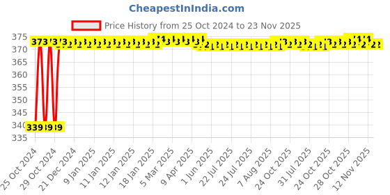moglix.com Akari 1/8 inch 3/2 Way Selector Knob, MOV-01 akari Price History Graph from 25 Oct 2024 to 22 Nov 2025