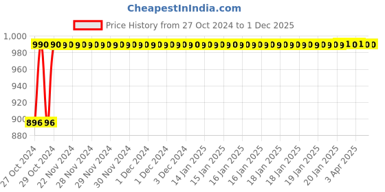 moglix.com Akari 1/8 inch 5/2 Way Compact Lock Down Valve, HL25-01 akari Price History Graph from 27 Oct 2024 to 1 Dec 2025
