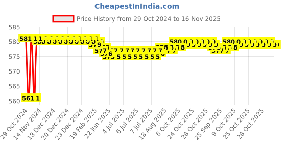 moglix.com Akari 1/8 inch 5/2 Way Hand Draw Valve, 4R110-06 akari Price History Graph from 29 Oct 2024 to 16 Nov 2025