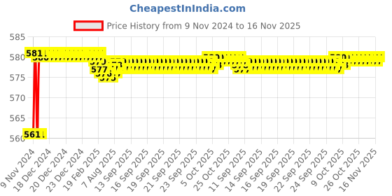 moglix.com Akari 1/8 inch 5/2 Way Large Round Button Valve, MSV86521PB akari Price History Graph from 9 Nov 2024 to 15 Nov 2025