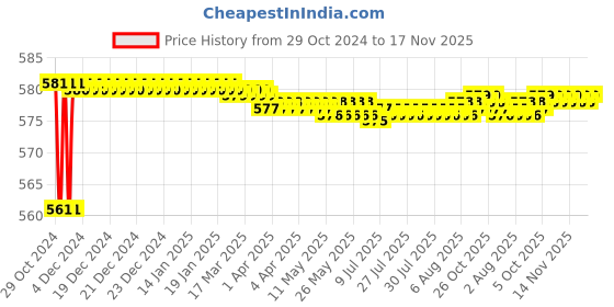 moglix.com Akari 1/8 inch 5/2 Way Push Button Valve, MSV86521PP akari Price History Graph from 29 Oct 2024 to 17 Nov 2025