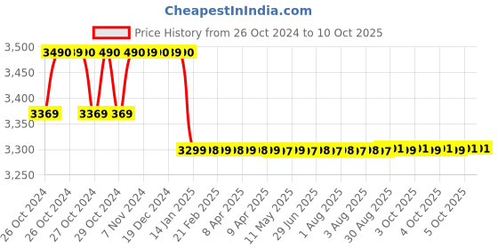moglix.com Akari 1800W 16mm Power Mixer Machine, APT-PM-SH2 akari Price History Graph from 26 Oct 2024 to 8 Oct 2025