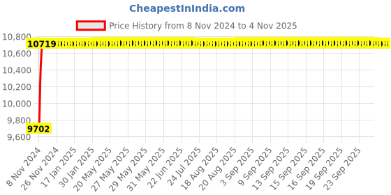 moglix.com Akari 2 inch 2/2 Way Diaphragm Stainless Steel Valve with Din Coil, 2S500-50 DIN akari Price History Graph from 8 Nov 2024 to 3 Nov 2025