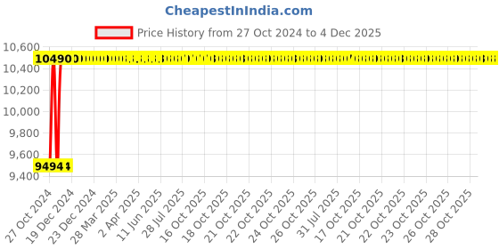 moglix.com Akari 2 inch 2/2 Way Stainless Steel Diaphragm Valve, 2S500-50 akari Price History Graph from 27 Oct 2024 to 4 Dec 2025