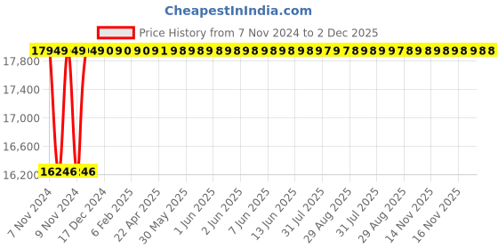 moglix.com Akari 2 inch Actuator with Flange Ball Valve, PFBV-SS316-2-50 akari Price History Graph from 7 Nov 2024 to 1 Dec 2025
