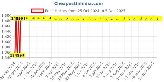 moglix.com Akari 2 inch Lubricated Bowl, QIU-50 akari Price History Graph from 25 Oct 2024 to 5 Dec 2025